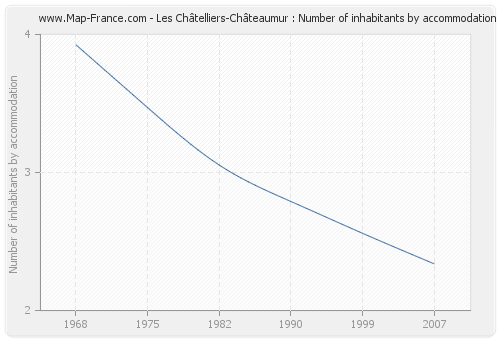 Les Châtelliers-Châteaumur : Number of inhabitants by accommodation
